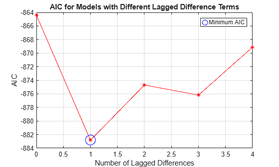 Figure contains an axes object. The axes object with title AIC for Models with Different Lagged Difference Terms, xlabel Number of Lagged Differences, ylabel AIC contains 2 objects of type line. One or more of the lines displays its values using only markers This object represents Minimum AIC.