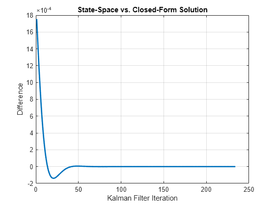 Figure contains an axes object. The axes object with title State-Space vs. Closed-Form Solution, xlabel Kalman Filter Iteration, ylabel Difference contains an object of type line.