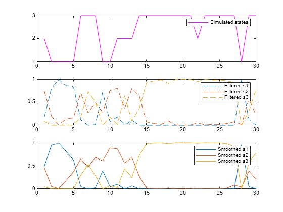 Figure contains 3 axes objects. Axes object 1 contains an object of type line. This object represents Simulated states. Axes object 2 contains 3 objects of type line. These objects represent Filtered s1, Filtered s2, Filtered s3. Axes object 3 contains 3 objects of type line. These objects represent Smoothed s1, Smoothed s2, Smoothed s3.