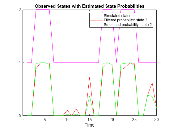 Figure contains an axes object. The axes object with title Observed States with Estimated State Probabilities, xlabel Time contains 3 objects of type line. These objects represent Simulated states, Filtered probability: state 2, Smoothed probability: state 2.