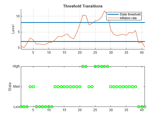 Figure contains 2 axes objects. Axes object 1 with title Threshold Transitions, ylabel Level contains 3 objects of type line. These objects represent State threshold, Inflation rate. Axes object 2 with ylabel State contains a line object which displays its values using only markers.