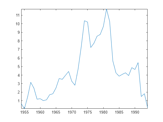 Figure contains an axes object. The axes object contains an object of type line.