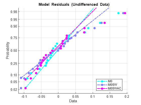 Time Series Regression VI: Residual Diagnostics