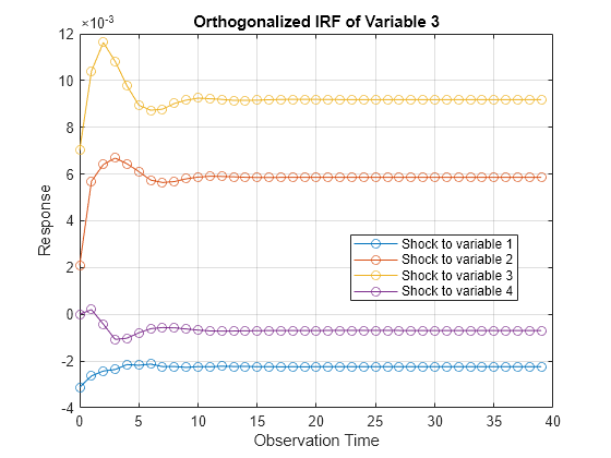 Figure contains an axes object. The axes object with title Orthogonalized IRF of Variable 3, xlabel Observation Time, ylabel Response contains 4 objects of type line. These objects represent Shock to variable 1, Shock to variable 2, Shock to variable 3, Shock to variable 4.