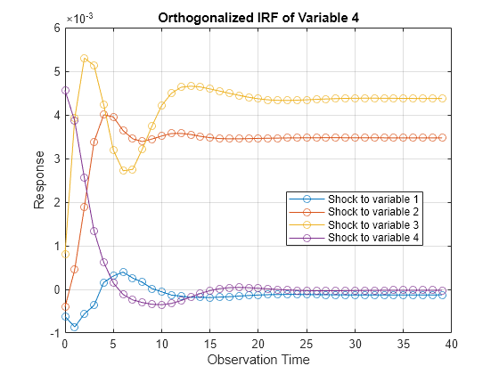 Figure contains an axes object. The axes object with title Orthogonalized IRF of Variable 4, xlabel Observation Time, ylabel Response contains 4 objects of type line. These objects represent Shock to variable 1, Shock to variable 2, Shock to variable 3, Shock to variable 4.