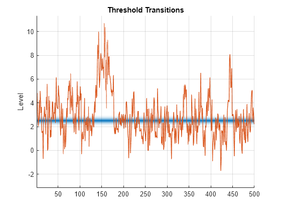 Figure contains an axes object. The axes object with title Threshold Transitions, ylabel Level contains 2 objects of type patch, line.