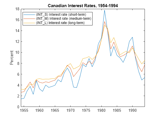 Figure contains an axes object. The axes object with title Canadian Interest Rates, 1954-1994, ylabel Percent contains 3 objects of type line. These objects represent (INT_S) Interest rate (short-term), (INT_M) Interest rate (medium-term), (INT_L) Interest rate (long-term).