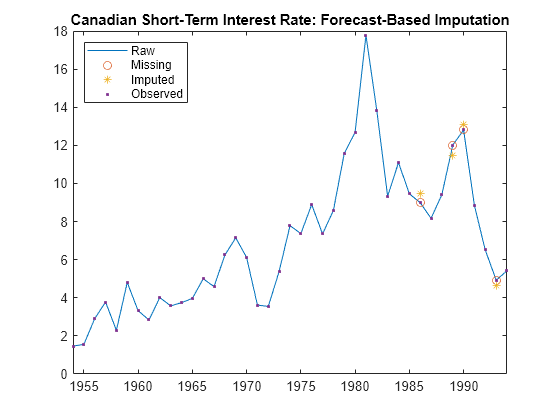 Figure contains an axes object. The axes object with title Canadian Short-Term Interest Rate: Forecast-Based Imputation contains 4 objects of type line. One or more of the lines displays its values using only markers These objects represent Raw, Missing, Imputed, Observed.