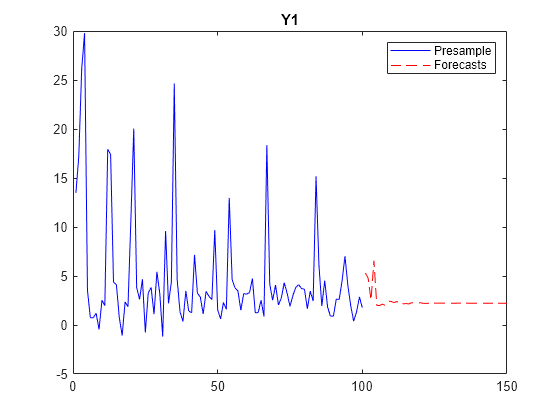 Figure contains an axes object. The axes object with title Y1 contains 2 objects of type line. These objects represent Presample, Forecasts.