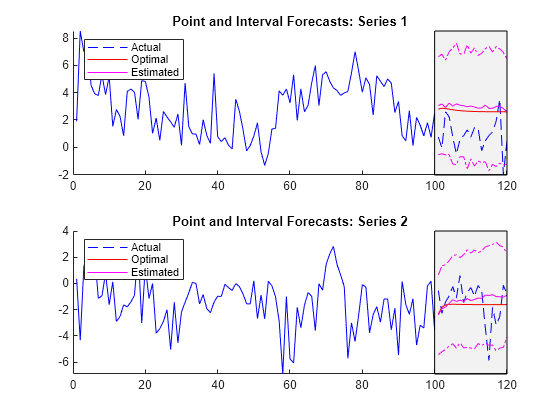 Figure contains 2 axes objects. Axes object 1 with title Point and Interval Forecasts: Series 1 contains 7 objects of type line, patch. These objects represent Actual, Optimal, Estimated. Axes object 2 with title Point and Interval Forecasts: Series 2 contains 7 objects of type line, patch. These objects represent Actual, Optimal, Estimated.