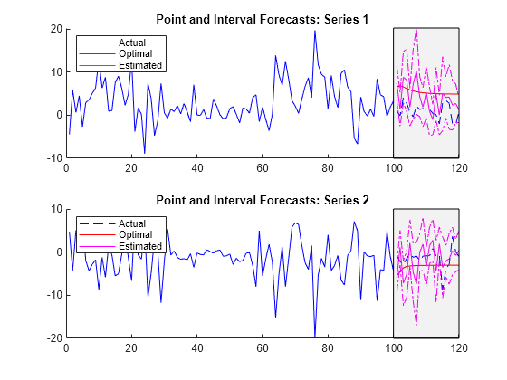 Figure contains 2 axes objects. Axes object 1 with title Point and Interval Forecasts: Series 1 contains 7 objects of type line, patch. These objects represent Actual, Optimal, Estimated. Axes object 2 with title Point and Interval Forecasts: Series 2 contains 7 objects of type line, patch. These objects represent Actual, Optimal, Estimated.