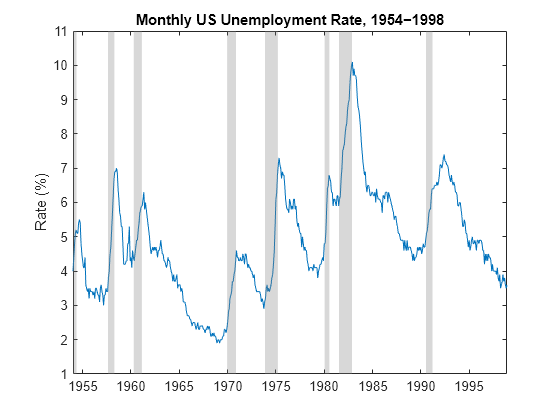 Figure contains an axes object. The axes object with title Monthly US Unemployment Rate, 1954−1998, ylabel Rate (%) contains 9 objects of type line, patch.