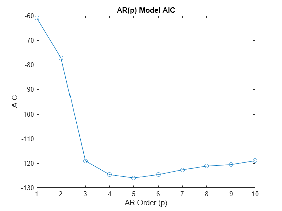 Figure contains an axes object. The axes object with title AR(p) Model AIC, xlabel AR Order (p), ylabel AIC contains an object of type line.