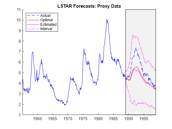 Figure contains an axes object. The axes object with title LSTAR Forecasts: Proxy Data contains 7 objects of type line, patch. These objects represent Interval, Actual, Optimal, Estimated.