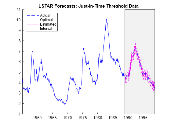 Figure contains an axes object. The axes object with title LSTAR Forecasts: Just-in-Time Threshold Data contains 7 objects of type line, patch. These objects represent Interval, Actual, Optimal, Estimated.