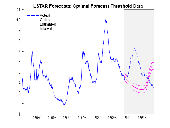 Figure contains an axes object. The axes object with title LSTAR Forecasts: Optimal Forecast Threshold Data contains 7 objects of type line, patch. These objects represent Interval, Actual, Optimal, Estimated.