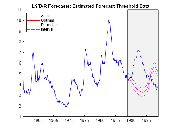 Analyze US Unemployment Rate Using Threshold-Switching Model