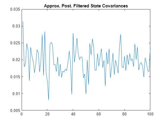 Figure contains an axes object. The axes object with title Approx. Post. Filtered State Covariances contains an object of type line.