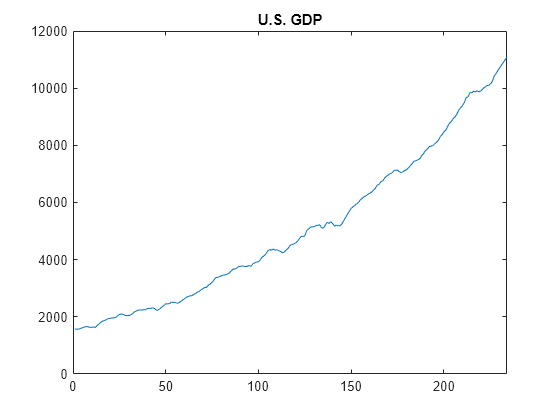 Figure contains an axes object. The axes object with title U.S. GDP contains an object of type line.