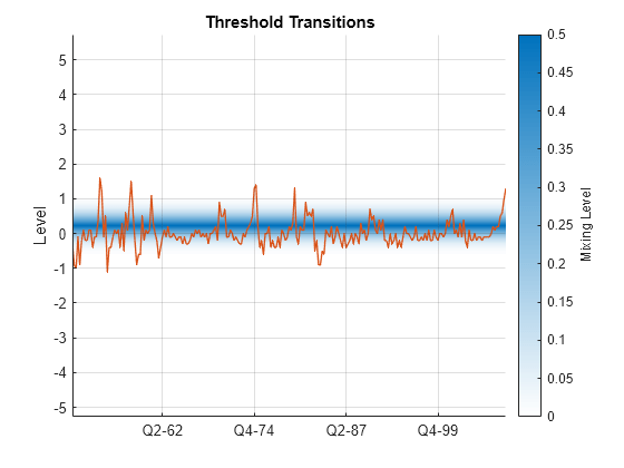 Figure contains an axes object. The axes object with title Threshold Transitions, ylabel Level contains 2 objects of type patch, line.