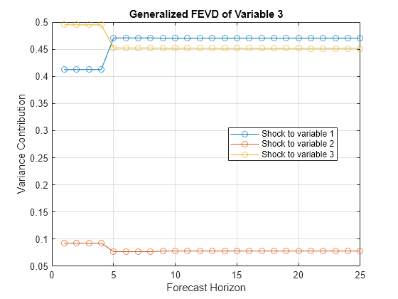 Figure contains an axes object. The axes object with title Generalized FEVD of Variable 3, xlabel Forecast Horizon, ylabel Variance Contribution contains 3 objects of type line. These objects represent Shock to variable 1, Shock to variable 2, Shock to variable 3.