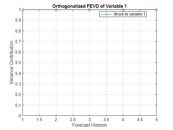 Figure contains an axes object. The axes object with title Orthogonalized FEVD of Variable 1, xlabel Forecast Horizon, ylabel Variance Contribution contains an object of type line. This object represents Shock to variable 1.