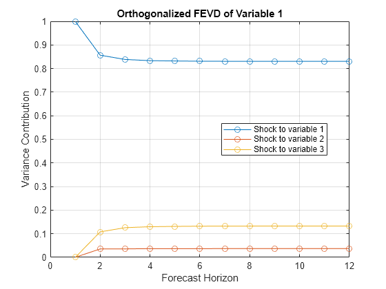 Figure contains an axes object. The axes object with title Orthogonalized FEVD of Variable 1, xlabel Forecast Horizon, ylabel Variance Contribution contains 3 objects of type line. These objects represent Shock to variable 1, Shock to variable 2, Shock to variable 3.