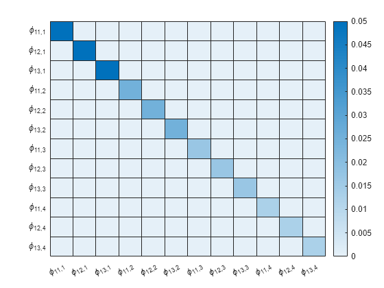 Figure contains an object of type heatmap.