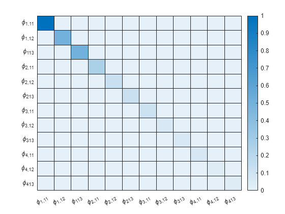 Figure contains an object of type heatmap.