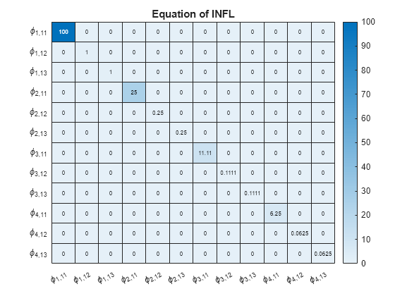 Figure contains an object of type heatmap. The chart of type heatmap has title Equation of INFL.