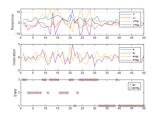 Figure contains 3 axes objects. Axes object 1 with ylabel Response contains 4 objects of type line. These objects represent y_1, y_2, yreg_1, yreg_2. Axes object 2 with ylabel Innovation contains 4 objects of type line. These objects represent e_1, e_2, ereg_1, ereg_2. Axes object 3 with ylabel State contains 2 objects of type line. One or more of the lines displays its values using only markers These objects represent sp, spreg.