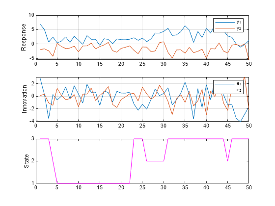 Figure contains 3 axes objects. Axes object 1 with ylabel Response contains 2 objects of type line. These objects represent y_1, y_2. Axes object 2 with ylabel Innovation contains 2 objects of type line. These objects represent e_1, e_2. Axes object 3 with ylabel State contains an object of type line.