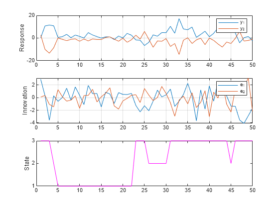 Figure contains 3 axes objects. Axes object 1 with ylabel Response contains 2 objects of type line. These objects represent y_1, y_2. Axes object 2 with ylabel Innovation contains 2 objects of type line. These objects represent e_1, e_2. Axes object 3 with ylabel State contains an object of type line.