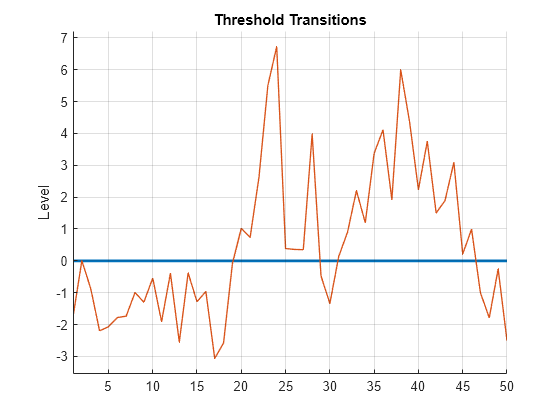 Figure contains an axes object. The axes object with title Threshold Transitions, ylabel Level contains 2 objects of type line.