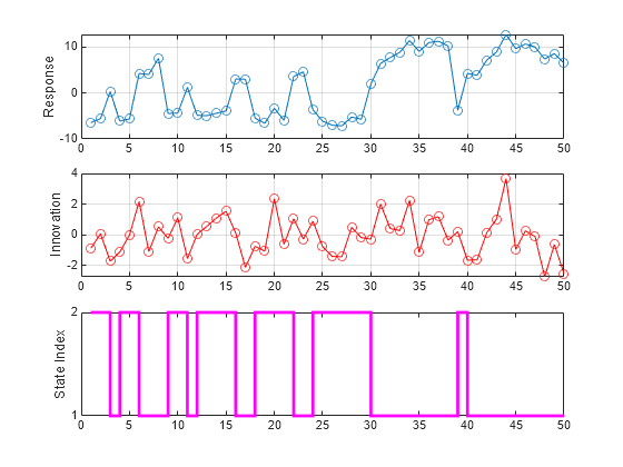 Figure contains 3 axes objects. Axes object 1 with ylabel Response contains an object of type line. Axes object 2 with ylabel Innovation contains an object of type line. Axes object 3 with ylabel State Index contains an object of type stair.