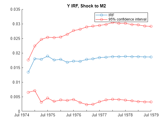 Figure contains an axes object. The axes object with title M2 IRF, Shock to Y contains 3 objects of type line. These objects represent IRF, 95% confidence interval.