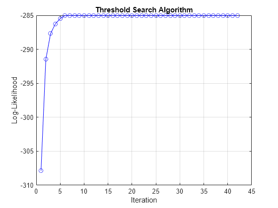 Figure contains an axes object. The axes object with title Threshold Search Algorithm, xlabel Iteration, ylabel Log-Likelihood contains an object of type line.