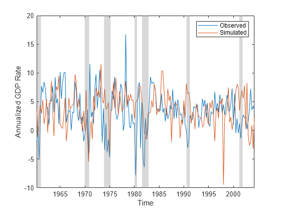 Figure contains an axes object. The axes object with xlabel Time, ylabel Annualized GDP Rate contains 9 objects of type line, patch. These objects represent Observed, Simulated.