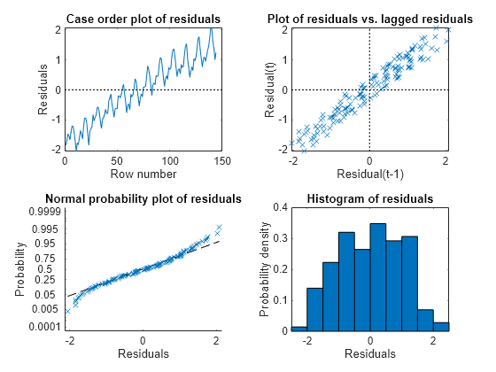 Figure contains 4 axes objects. Axes object 1 with title Case order plot of residuals, xlabel Row number, ylabel Residuals contains 2 objects of type line. Axes object 2 with title Plot of residuals vs. lagged residuals, xlabel Residual(t-1), ylabel Residual(t) contains 3 objects of type line. One or more of the lines displays its values using only markers Axes object 3 with title Normal probability plot of residuals, xlabel Residuals, ylabel Probability contains 2 objects of type functionline, line. One or more of the lines displays its values using only markers Axes object 4 with title Histogram of residuals, xlabel Residuals, ylabel Probability density contains an object of type patch.