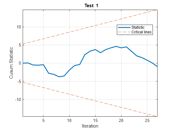 Figure contains an axes object. The axes object with title blank Test blank 1, xlabel Iteration, ylabel Cusum Statistic contains 3 objects of type line. These objects represent Statistic, Critical lines.