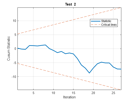 Figure contains an axes object. The axes object with title blank Test blank 2, xlabel Iteration, ylabel Cusum Statistic contains 3 objects of type line. These objects represent Statistic, Critical lines.