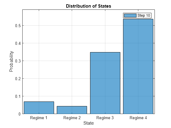 Figure contains an axes object. The axes object with title Distribution of States, xlabel State, ylabel Probability contains an object of type categoricalhistogram. This object represents Step 10.