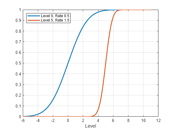 Figure contains an axes object. The axes object with xlabel Level contains 2 objects of type line. These objects represent Level 0, Rate 0.5, Level 5, Rate 1.5.