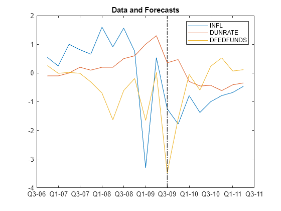 Figure contains an axes object. The axes object with title Data and Forecasts contains 4 objects of type line. These objects represent INFL, DUNRATE, DFEDFUNDS.