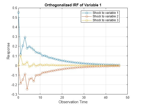 Figure contains an axes object. The axes object with title Orthogonalized IRF of Variable 1, xlabel Observation Time, ylabel Response contains 3 objects of type line. These objects represent Shock to variable 1, Shock to variable 2, Shock to variable 3.