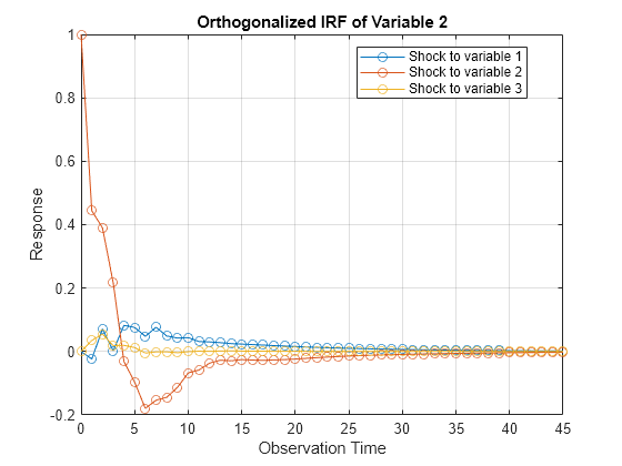 Figure contains an axes object. The axes object with title Orthogonalized IRF of Variable 2, xlabel Observation Time, ylabel Response contains 3 objects of type line. These objects represent Shock to variable 1, Shock to variable 2, Shock to variable 3.