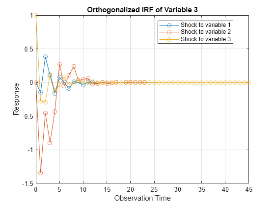 Figure contains an axes object. The axes object with title Orthogonalized IRF of Variable 3, xlabel Observation Time, ylabel Response contains 3 objects of type line. These objects represent Shock to variable 1, Shock to variable 2, Shock to variable 3.