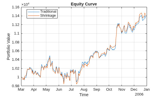 Figure contains an axes object. The axes object with title Equity Curve, xlabel Time, ylabel Portfolio Value contains 2 objects of type line. These objects represent Traditional, Shrinkage.