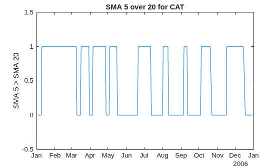 Figure contains an axes object. The axes object with title SMA 5 over 20 for CAT, ylabel SMA 5 > SMA 20 contains an object of type line.