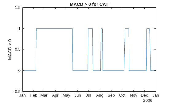 Figure contains an axes object. The axes object with title MACD > 0 for CAT, ylabel MACD > 0 contains an object of type line.